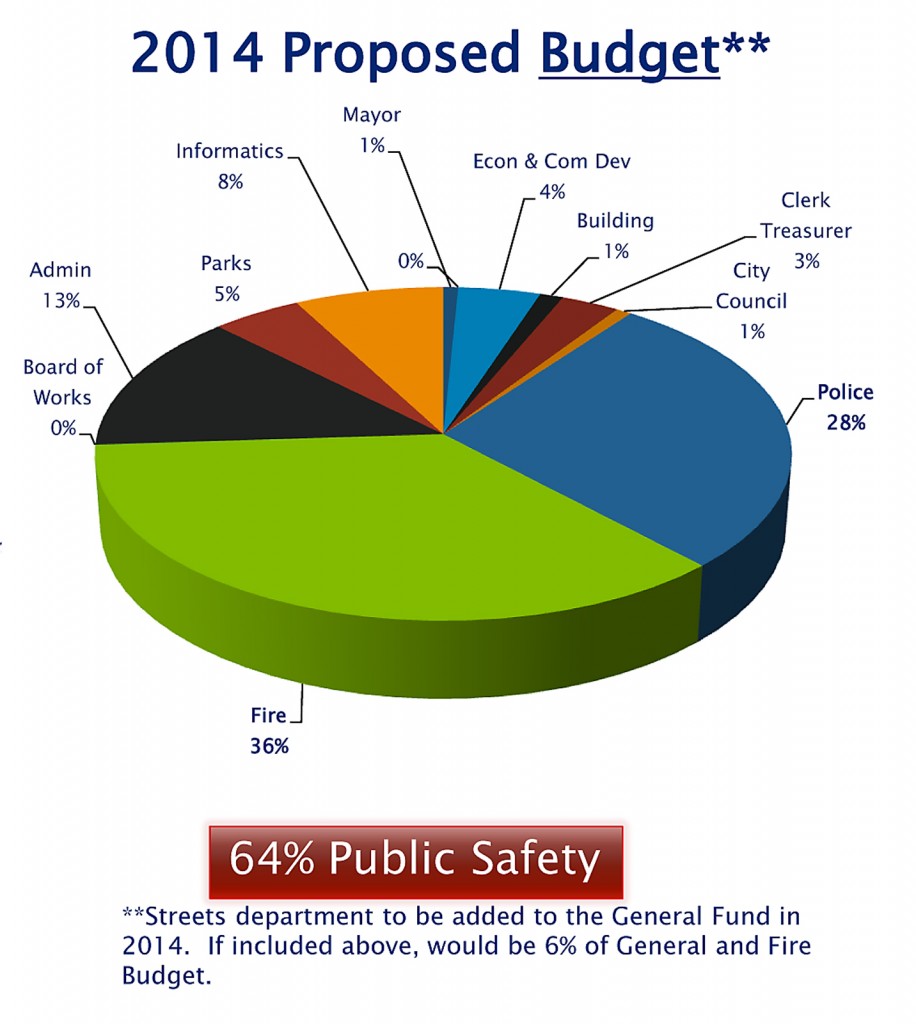 City of Westfield  2013 Budget Introduction