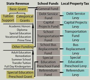 This tree graph illustrates the method state legislators use to distribute funds to public schools. High-achieving and fast-growing corporations such as those in Zionsville often get reduced amounts in terms of the dollar-per-student ratio. (Illustration by Olivia Crum)