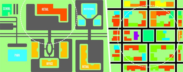 This graphic shows how walkability is a priority for the Midtown urban area. Automobile-oriented development (left) isolates different land uses on large properties at significant distance, connected by few, broad streets. Walkable development (right) integrates different land uses into compact areas connected by many small streets. (Graphic by Andrea Nickas)