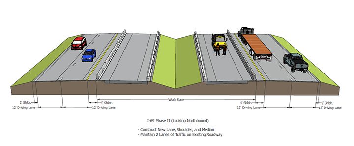 After existing pavement is patched and resurfaced, crews will shift traffic to the outer lanes of I-69 to allow space to build an additional lane in the median. (Submitted illustration)