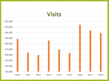 Visits to the Carmel Clay Public Library dropped slightly in 2018. (Submitted image
