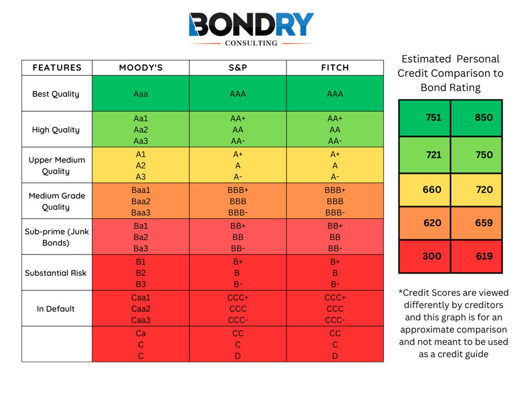 Online 0620 Bond Rating Chart