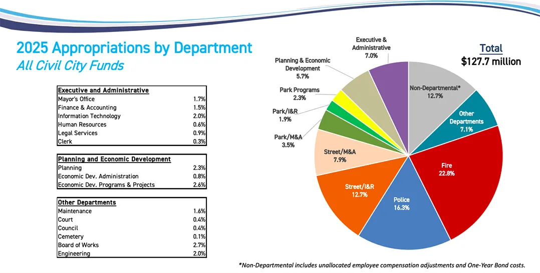 CIN 1001 GOV Budget